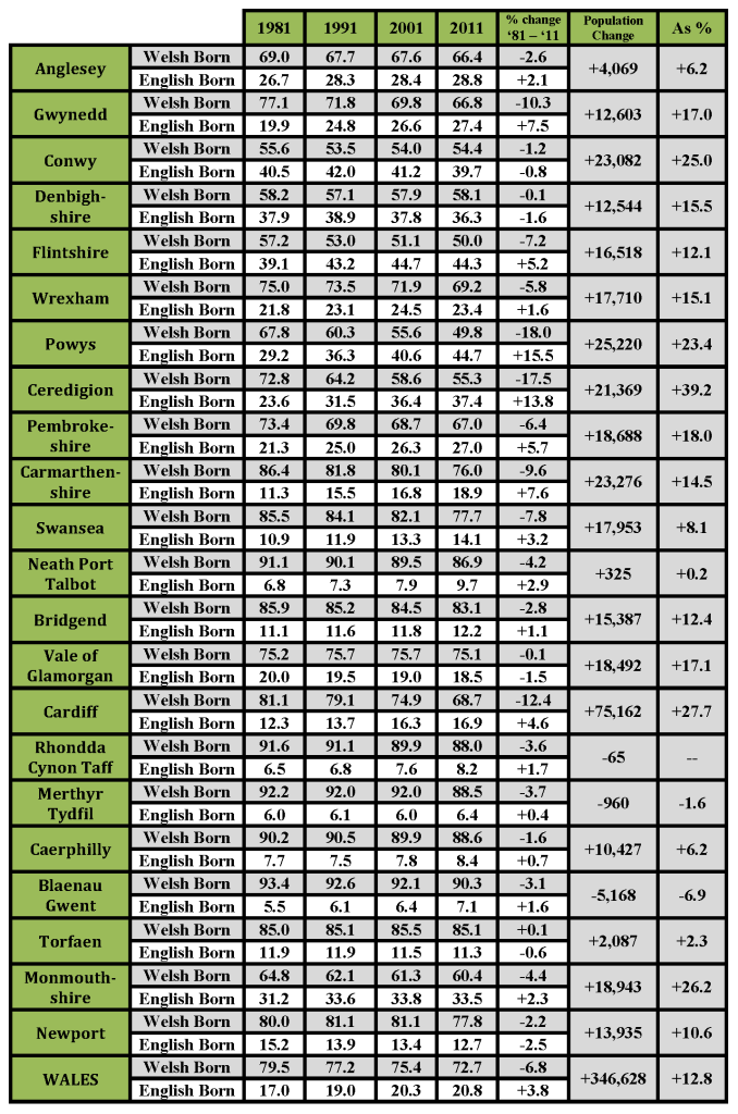 Census 2011: Comparisons 1981 – 2011 – Jac o' the North